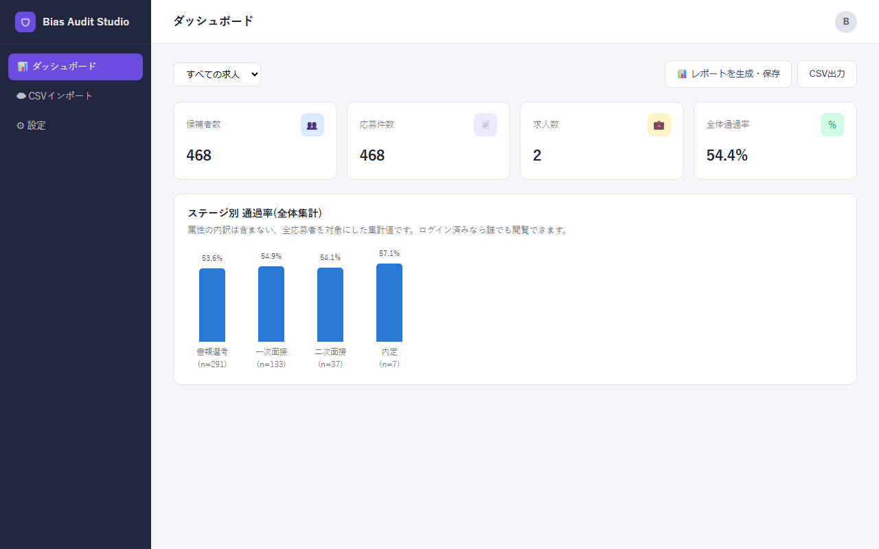 ダッシュボード概要画面(架空データ)