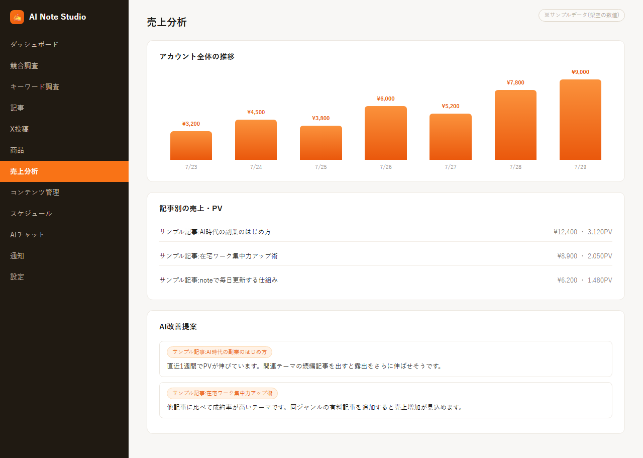 売上・PVの推移をグラフとAI改善提案で確認する画面(サンプルデータ)