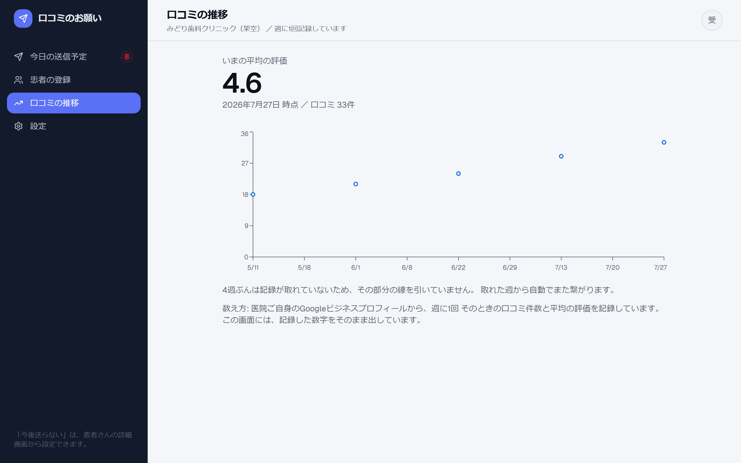 口コミの推移画面(架空データ)