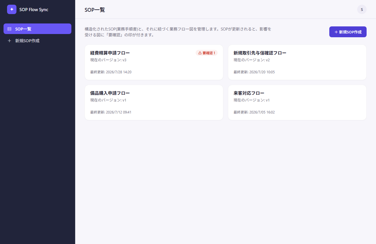 SOP一覧画面。経費精算申請フローに「要確認」バッジが表示されている(架空データ)