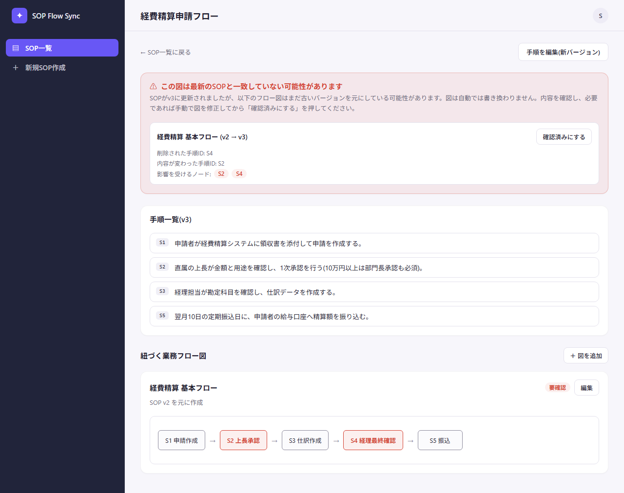SOP詳細画面。v2→v3への差分と、影響を受けるノードS2・S4が表示されている(架空データ)
