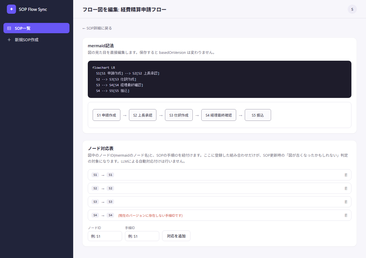 フロー図編集画面。mermaid記法エディタとノード対応表、存在しない手順IDへの警告表示(架空データ)